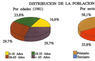 Distribución de la población