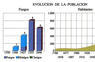 Evolución de la población