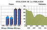 Evolución de la población