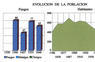 Evolución de la población
