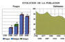 Evolución de la población