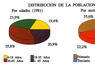 Distribución de la población