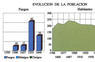 Evolución de la población