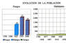 Evolución de la población