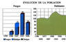 Evolución de la población