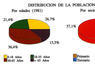 Distribución de la población