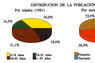 Distribución de la población