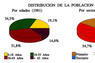 Distribución de la población