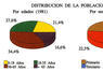 Distribución de la población