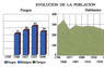 Evolución de la población