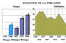 Evolución de la población