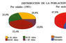 Distribución de la población