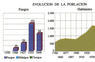 Evolución de la población