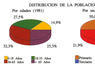 Distribución de la población