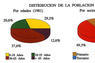 Distribución de la población