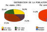 Distribución de la población