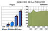 Evolución de la población