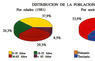 Distribución de la población