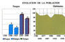 Evolución de la población