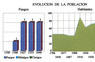 Evolución de la población