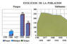 Evolución de la población
