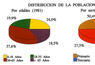 Distribución de la población