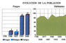 Evolución de la población
