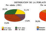 Distribución de la población