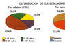 Distribución de la población