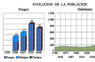 Evolución de la población