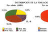 Distribución de la población