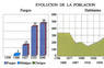 Evolución de la población