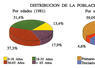 Distribución de la población