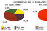 Distribución de la población