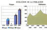 Evolución de la población