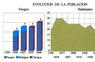 Evolución de la población