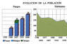 Evolución de la población