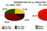 Distribución de la población