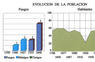 Evolución de la población