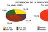 Distribución de la población