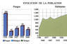 Evolución de la población