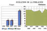 Evolución de la población