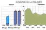 Evolución de la población