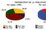 Distribución de la población