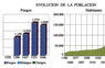 Evolución de la población