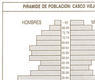 Pirámide de población: Casco Viejo 1986