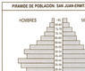 Pirámide de población: San Juan - Ermitagaña 1986