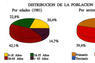 Distribución de la población