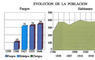 Evolución de la población
