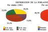 Distribución de la población